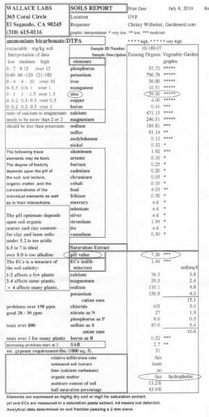 Read more about the article Can You Pass the Soil Test?