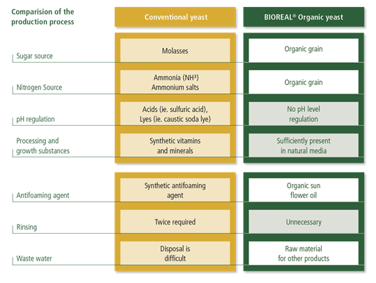 Organic yeast vs. conventional yeast. Chart courtesy of Bioreal Organic Yeast. 