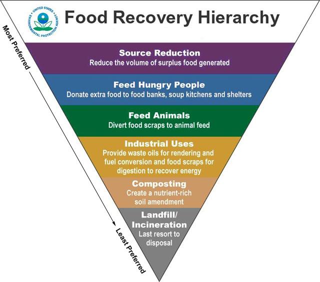 EPA Food Recovery Heirarchy