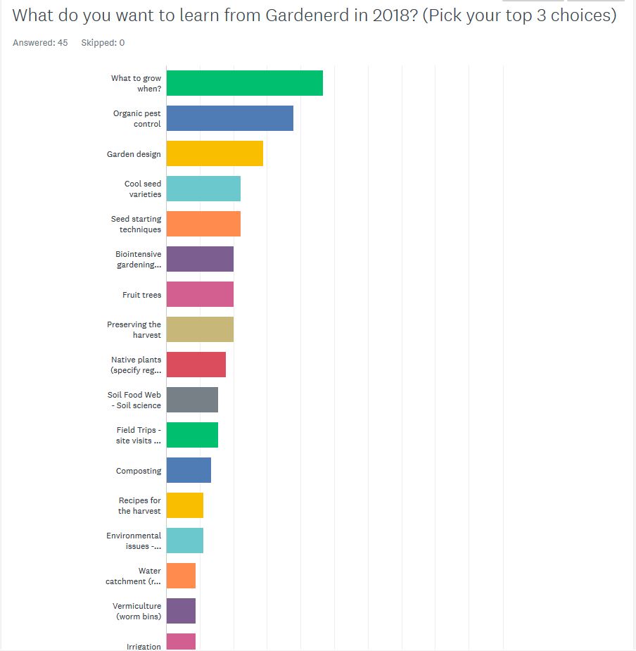 Read more about the article Survey Results – What You Want to Learn in 2018