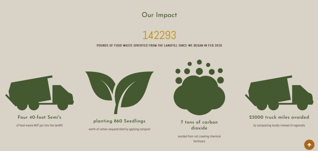 Compost Group Impact